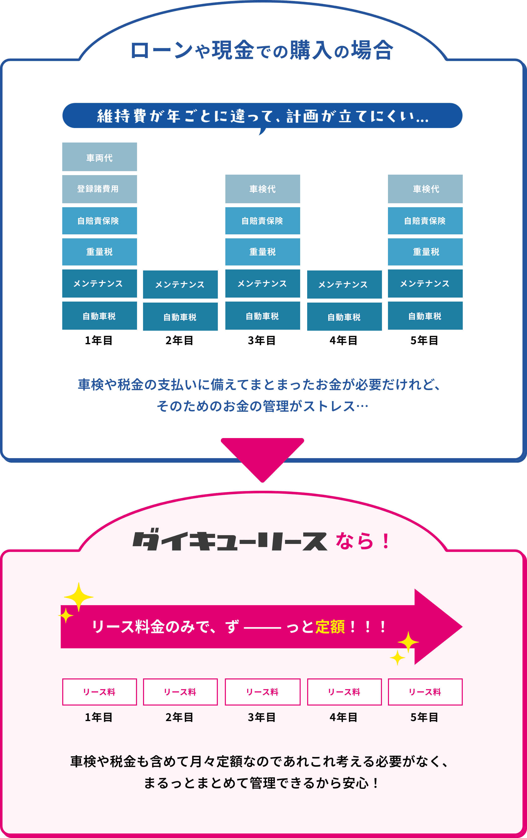 ローンや現金で購入の場合維持費が年ごとに変わって計画が立てにくい・・・車検や税金の支払いに備えてまとまったお金が必要だけれど、そのためのお金の管理がストレス…ダイキューリースなら！リース料金のみで、ずーーーーっと定額！！！車検や税金も含めて月々定額なのであれこれ考える必要がなく、まるっとまとめて管理できるから安心！
